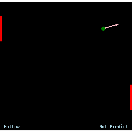 Impossible Predict Situation
