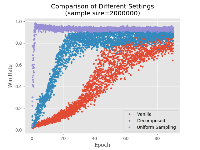 Comparison between the different settings.