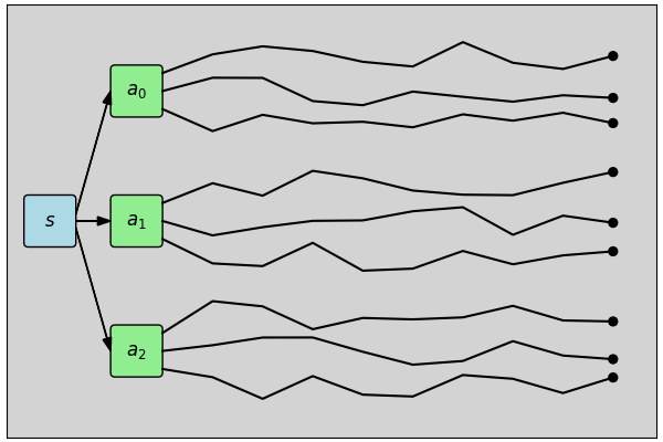 Evaluations of a single action using rollouts.