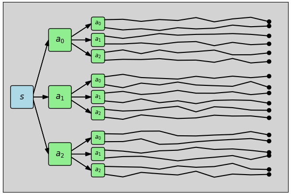 Evaluations of two actions using rollouts.