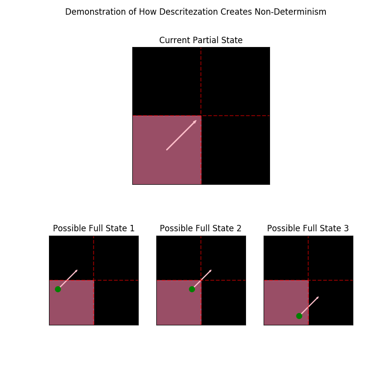 Discretization creates indeteminism.