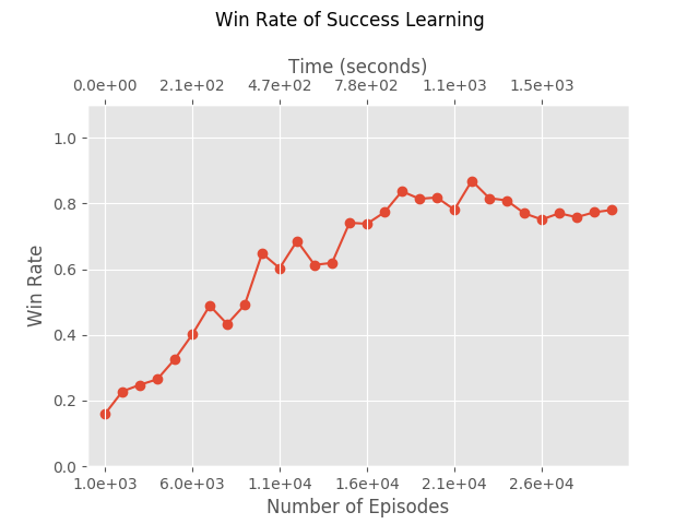 Win rate of Success Learning